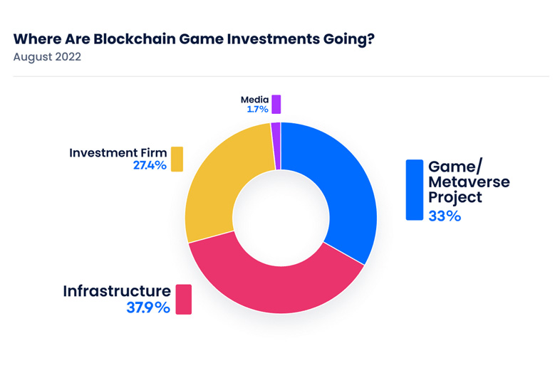 Blockchain game investment chart
