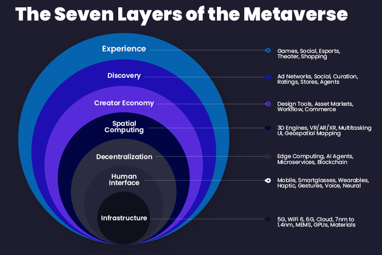 Metaverse layers