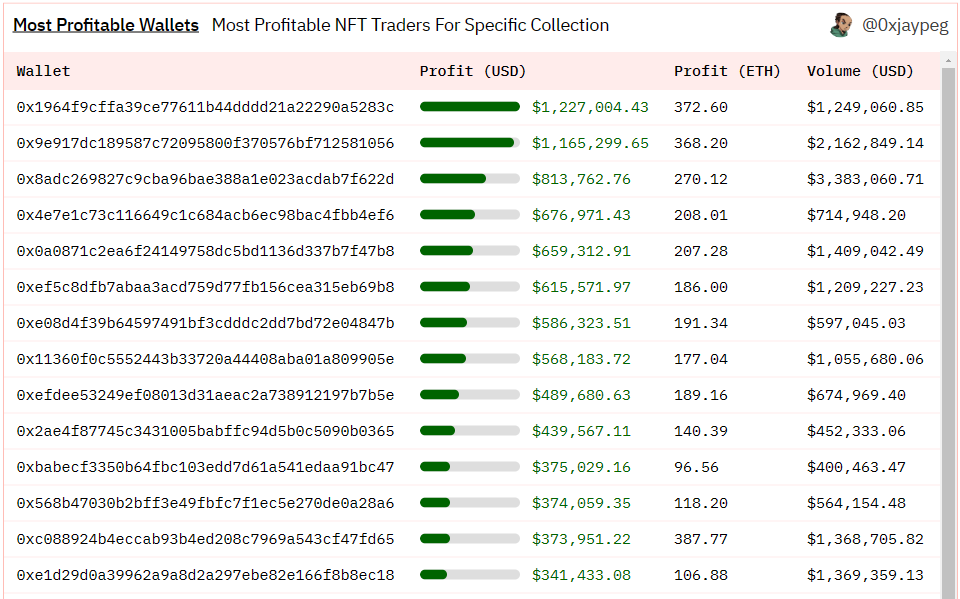 Top traders có nhiều lợi nhuận nhất